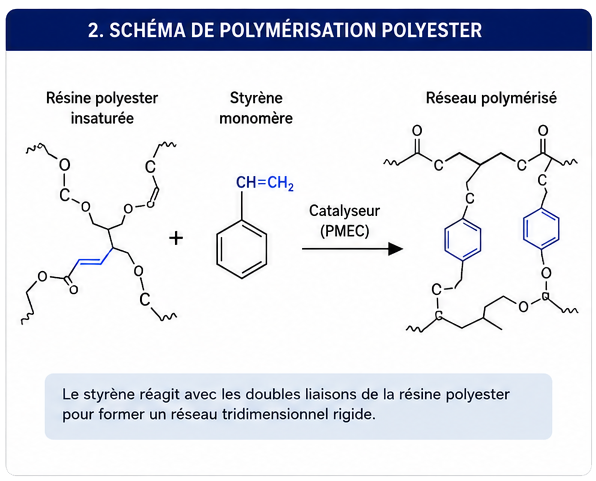 Schéma polymérisation styrene
